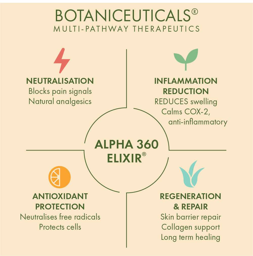 BOTANICEUTICALS botanical therapeutic products